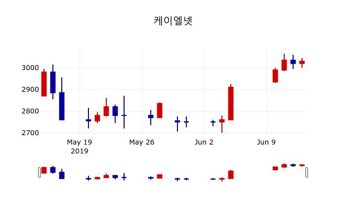 ▲지난 30영업일 동안 케이엘넷 주가변동정보