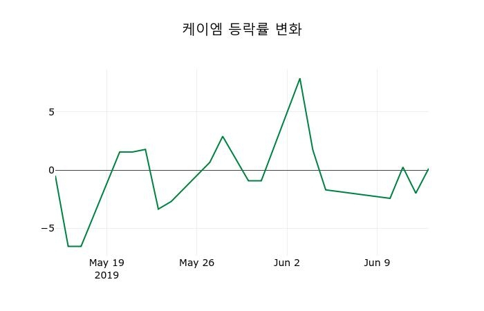 ▲지난 2주간의 등락률 변동정보