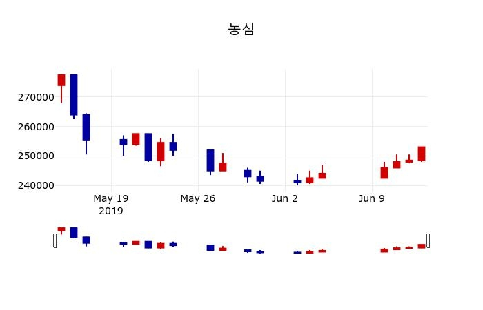 ▲지난 30영업일 동안 농심 주가변동정보