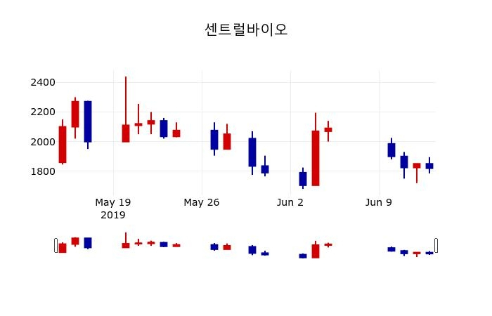 ▲지난 30영업일 동안 센트럴바이오 주가변동정보