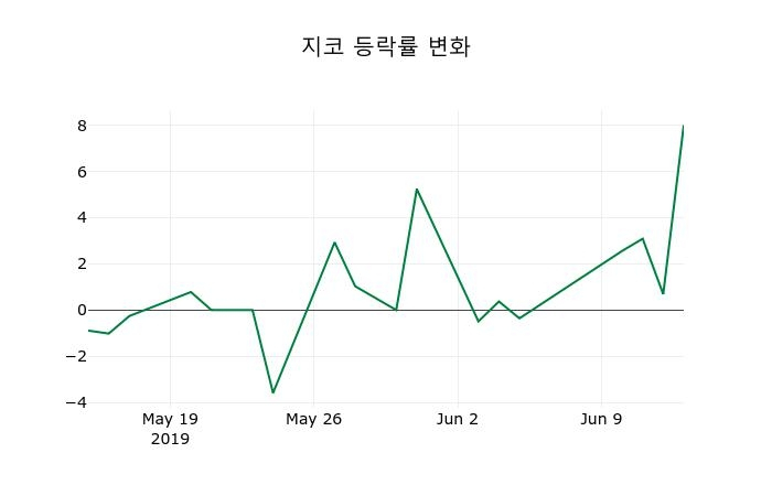 ▲지난 2주간의 등락률 변동정보