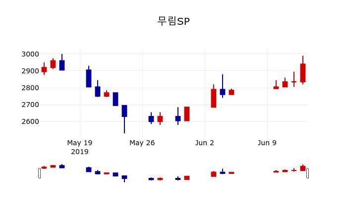 ▲지난 30영업일 동안 무림SP 주가변동정보