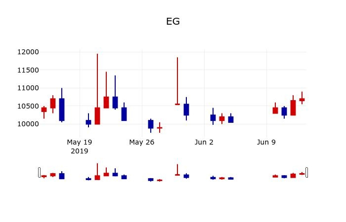 ▲지난 30영업일 동안 EG 주가변동정보