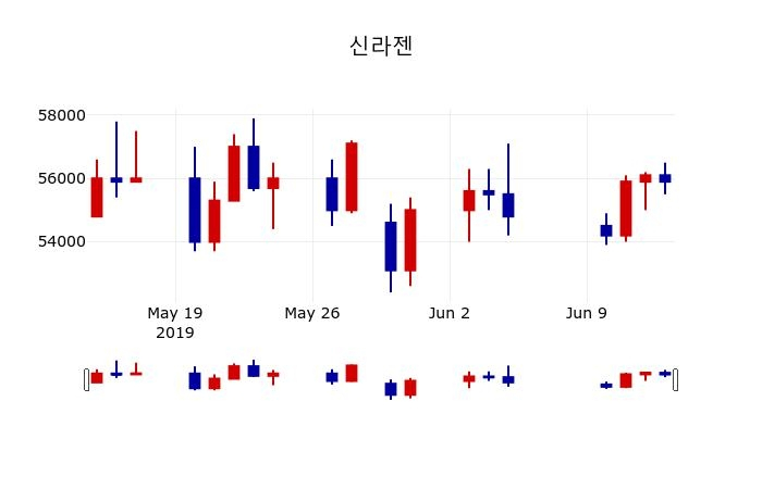 ▲지난 30영업일 동안 신라젠 주가변동정보