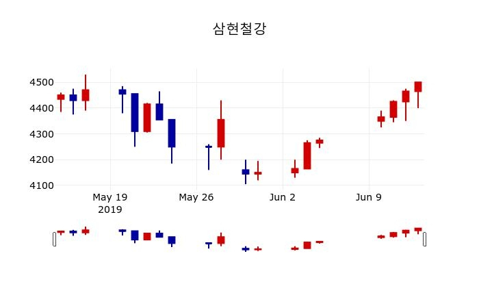 ▲지난 30영업일 동안 삼현철강 주가변동정보