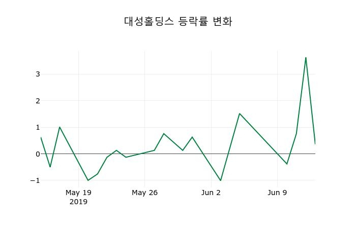 ▲지난 2주간의 등락률 변동정보