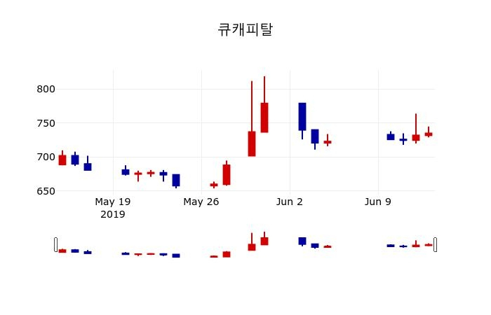 ▲지난 30영업일 동안 큐캐피탈 주가변동정보