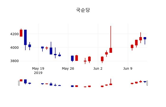 ▲지난 30영업일 동안 국순당 주가변동정보