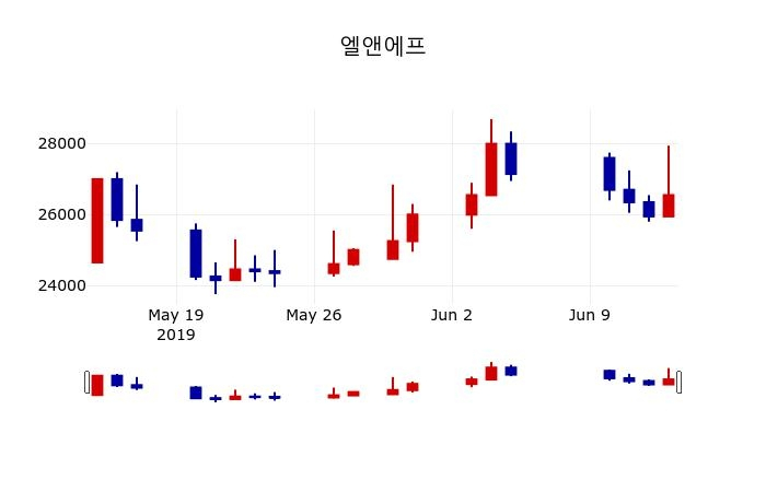 ▲지난 30영업일 동안 엘앤에프 주가변동정보