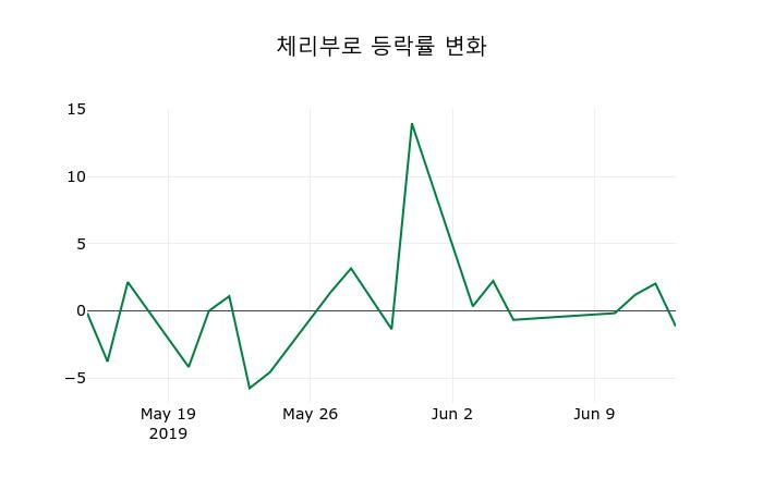 ▲지난 2주간의 등락률 변동정보
