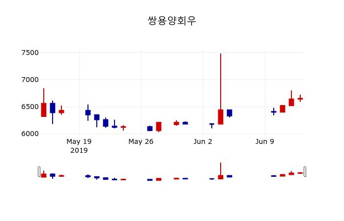 ▲지난 30영업일 동안 쌍용양회우 주가변동정보