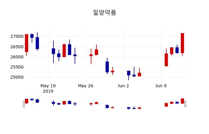 ▲지난 30영업일 동안 일양약품 주가변동정보