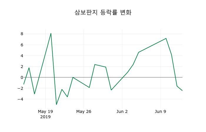 ▲지난 2주간의 등락률 변동정보