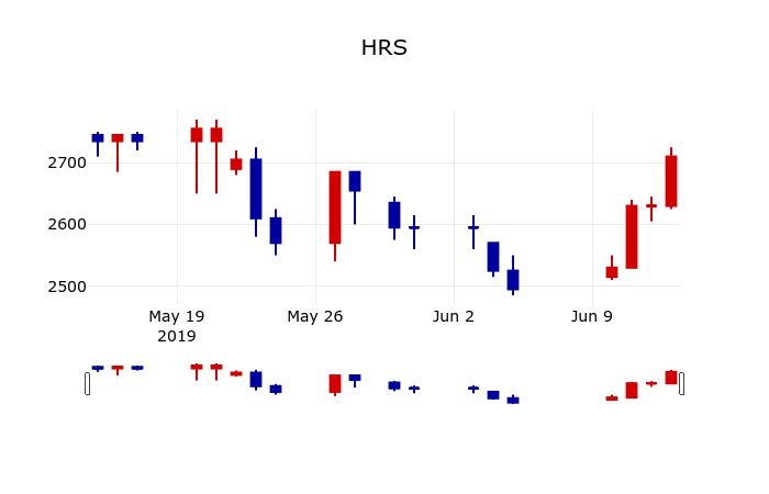 ▲지난 30영업일 동안 HRS 주가변동정보