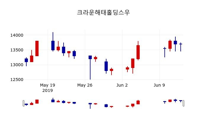 ▲지난 30영업일 동안 크라운해태홀딩스우 주가변동정보