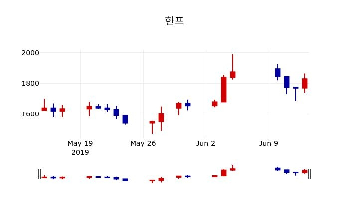 ▲지난 30영업일 동안 한프 주가변동정보