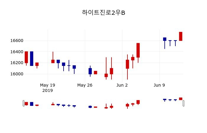 ▲지난 30영업일 동안 하이트진로2우B 주가변동정보