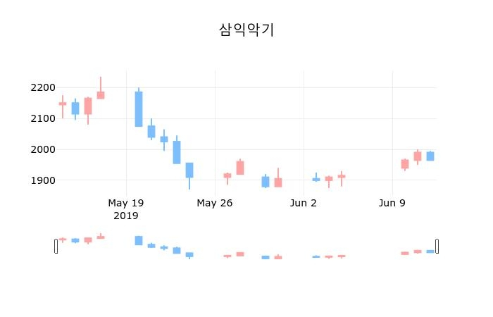 ▲지난 30영업일 동안 삼익악기 종목 종가정보