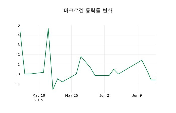 ▲지난 2주간의 등락률 변동정보