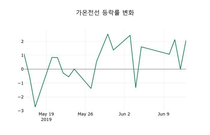 ▲지난 2주간의 등락률 변동정보