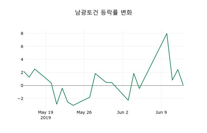 ▲지난 2주간의 등락률 변동정보