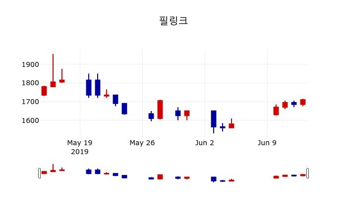 ▲지난 30영업일 동안 필링크 주가변동정보