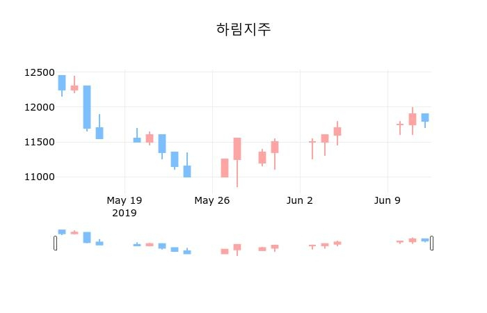 ▲지난 30영업일 동안 하림지주 종목 종가정보