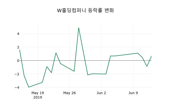 ▲지난 2주간의 등락률 변동정보
