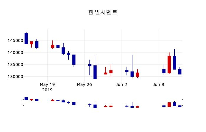 ▲지난 30영업일 동안 한일시멘트 주가변동정보