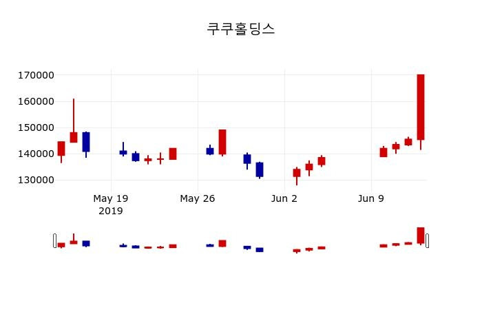 ▲지난 30영업일 동안 쿠쿠홀딩스 주가변동정보