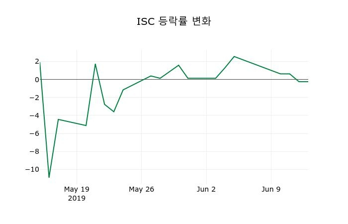 ▲지난 2주간의 등락률 변동정보