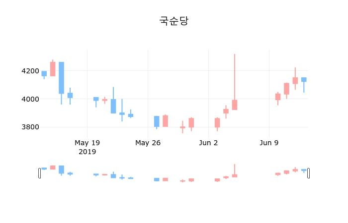 ▲지난 30영업일 동안 국순당 종목 종가정보