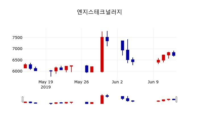 ▲지난 30영업일 동안 엔지스테크널러지 주가변동정보
