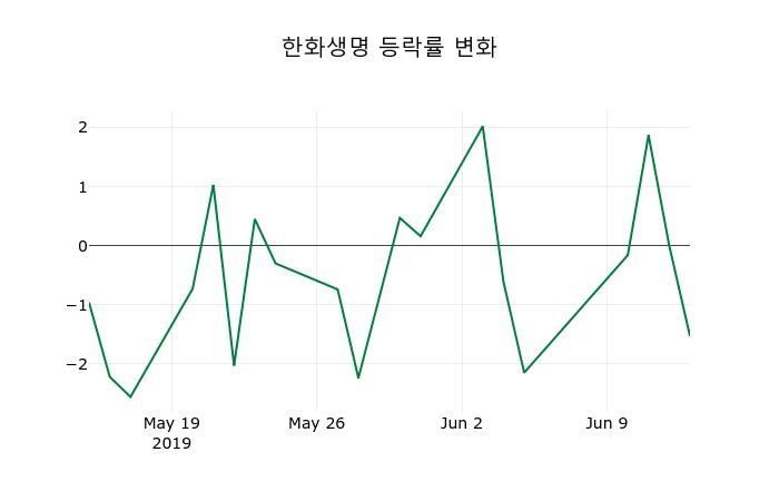 ▲지난 2주간의 등락률 변동정보