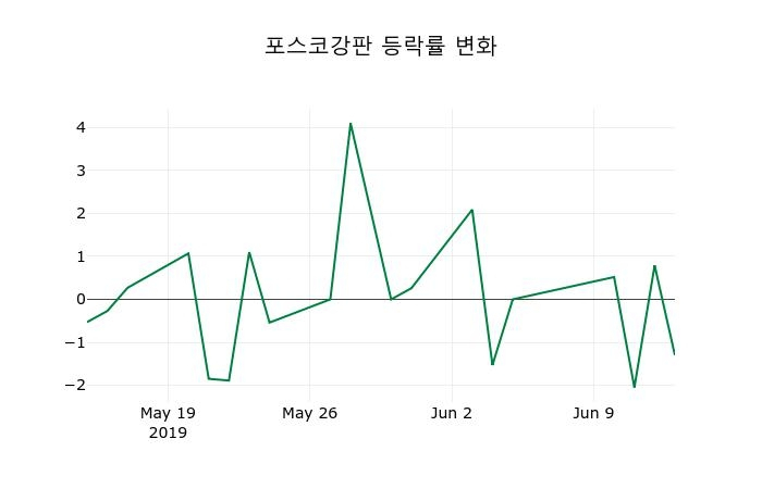 ▲지난 2주간의 등락률 변동정보