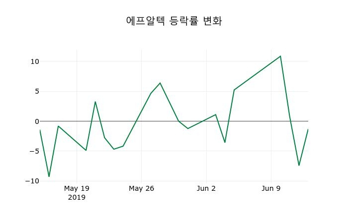 ▲지난 2주간의 등락률 변동정보