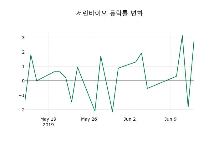 ▲지난 2주간의 등락률 변동정보