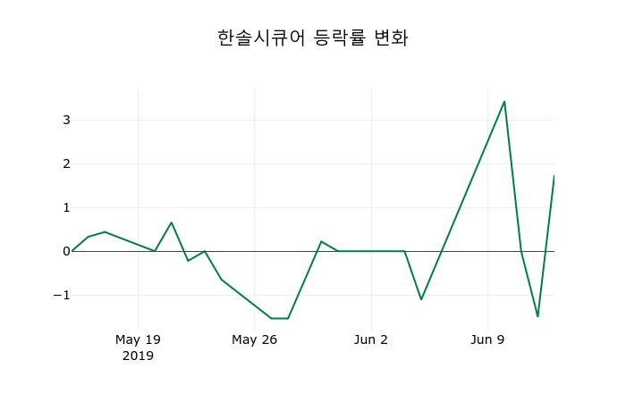 ▲지난 2주간의 등락률 변동정보