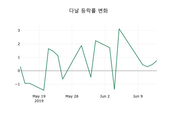 ▲지난 2주간의 등락률 변동정보