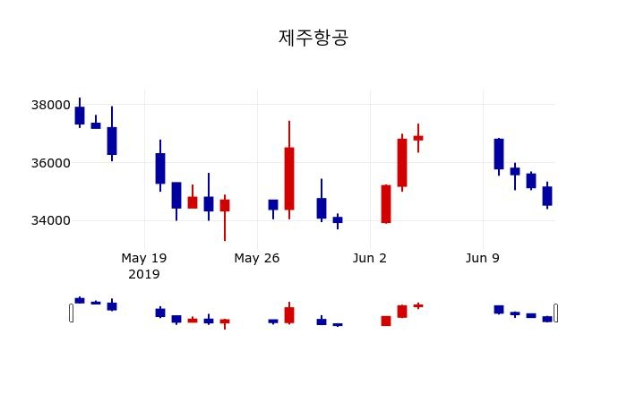 ▲지난 30영업일 동안 제주항공 주가변동정보