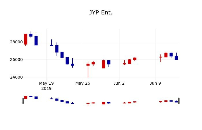 ▲지난 30영업일 동안 JYP Ent. 주가변동정보
