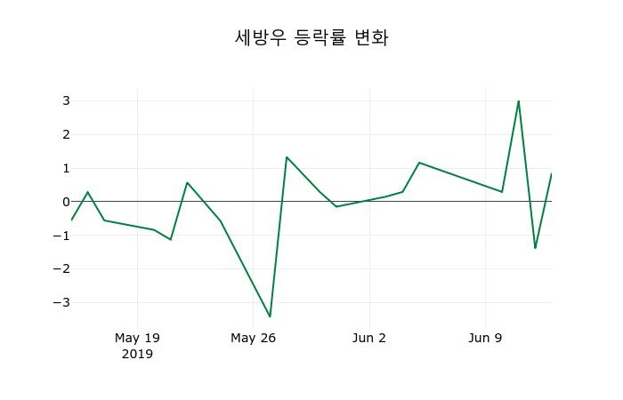 ▲지난 2주간의 등락률 변동정보