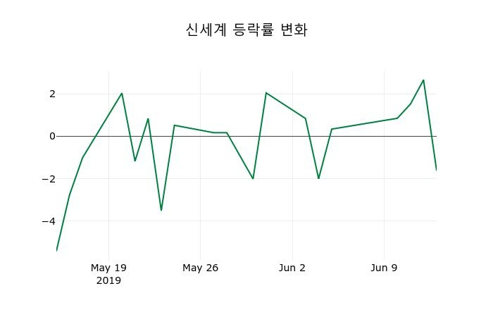 ▲지난 2주간의 등락률 변동정보