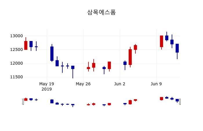 ▲지난 30영업일 동안 삼목에스폼 주가변동정보