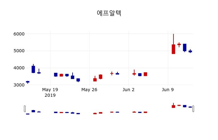▲지난 30영업일 동안 에프알텍 주가변동정보