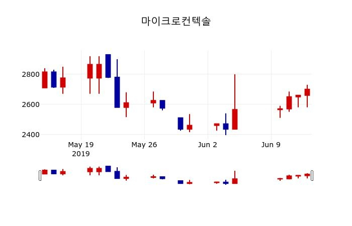 ▲지난 30영업일 동안 마이크로컨텍솔 주가변동정보