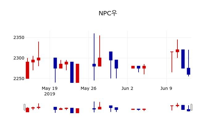 ▲지난 30영업일 동안 NPC우 주가변동정보