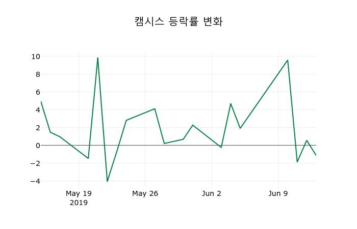 ▲지난 2주간의 등락률 변동정보