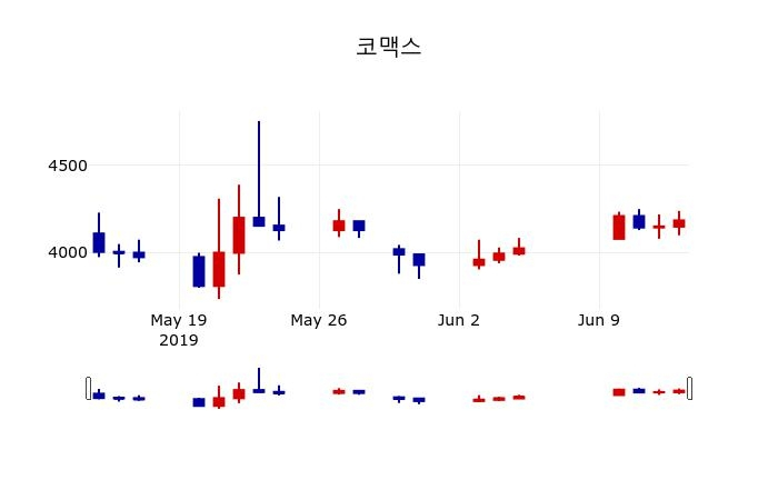 ▲지난 30영업일 동안 코맥스 주가변동정보