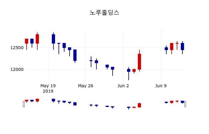 ▲지난 30영업일 동안 노루홀딩스 주가변동정보